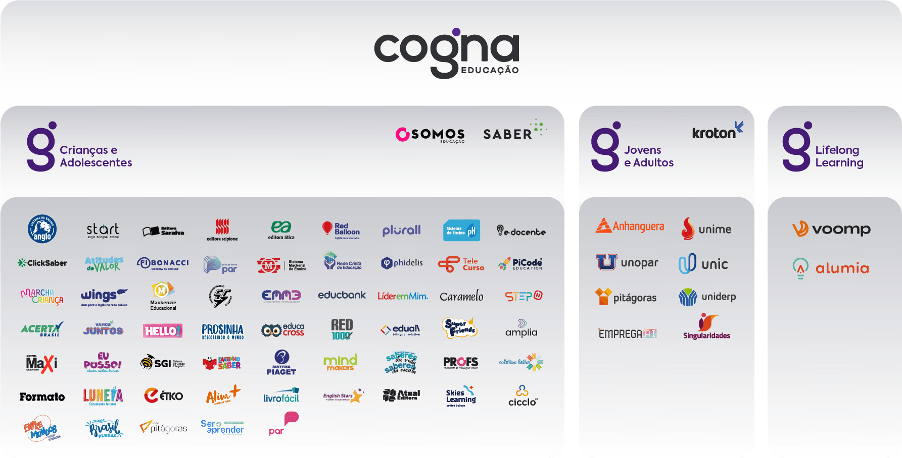 Mandala com mais de 60 marcas da Cogna